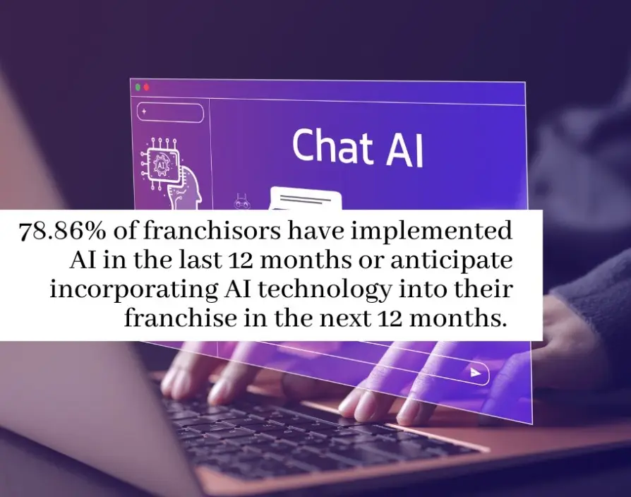 According to a survey carried out as part of our top 100 ranking, more than 20% of franchisors1 neither use nor plan to use AI within the next year.